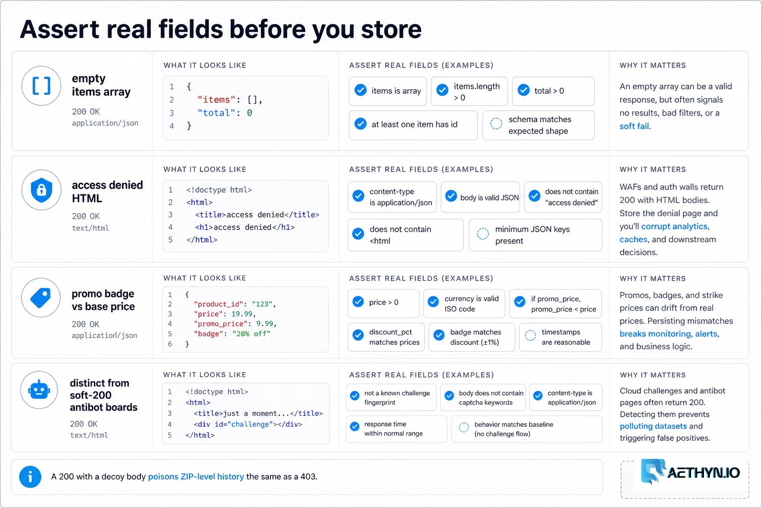 Assertion rows for an empty items array, access-denied HTML, and promo versus base price.