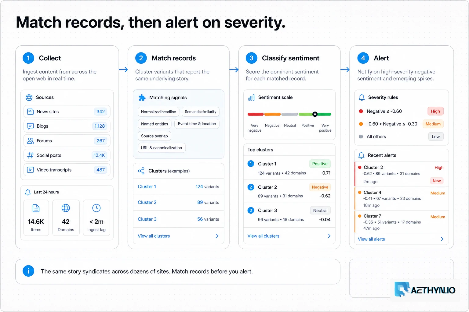 Four-stage pipeline collecting mentions, matching syndicated records, classifying sentiment, then alerting.