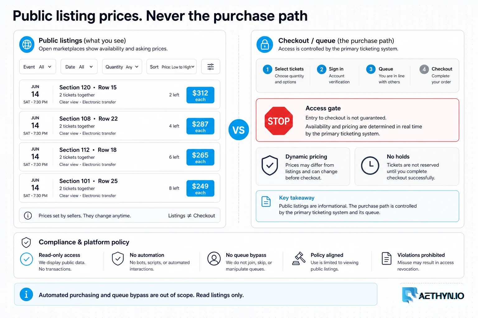 Editorial board contrasting public ticket listing prices with a blocked checkout and queue path.
