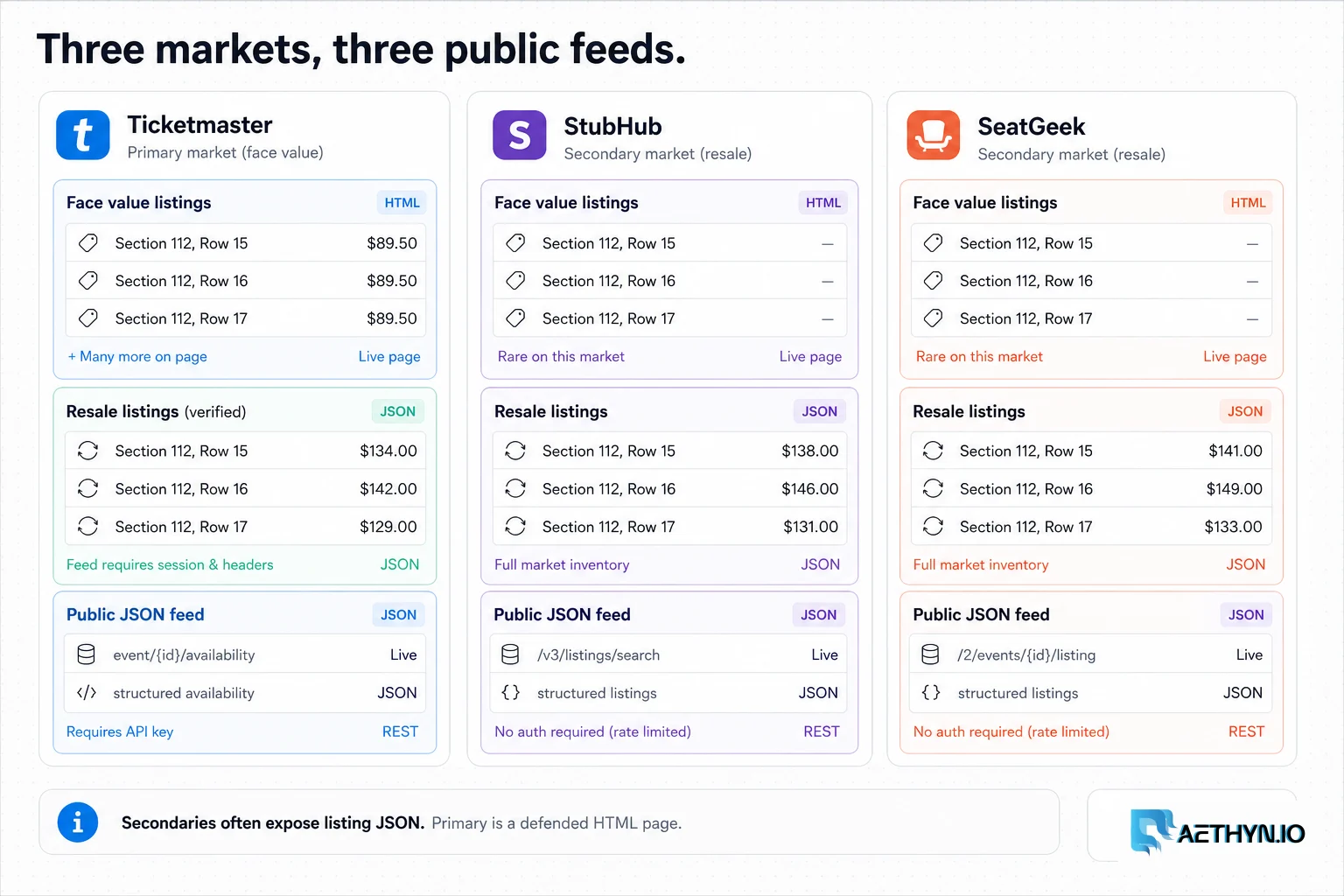 Three columns for Ticketmaster, StubHub, and SeatGeek public listing feeds.