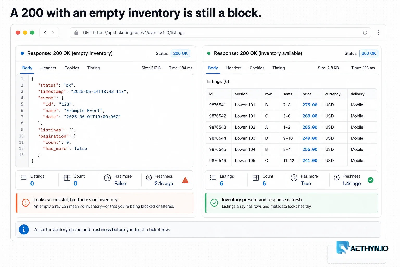 Two panes showing HTTP 200 with an empty inventory versus packed listing rows with prices.
