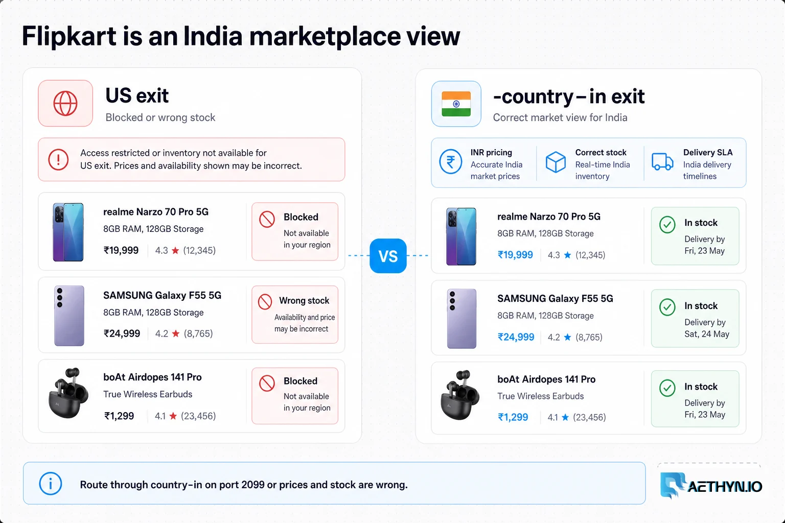 Editorial board contrasting a US exit on Flipkart with an India residential exit that returns INR price and delivery.