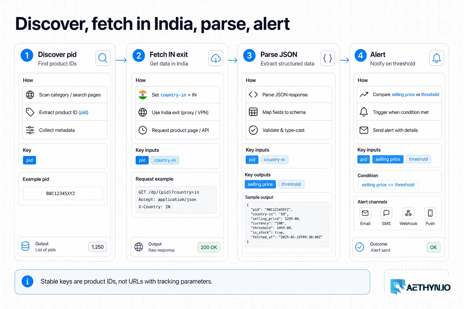 Four-stage Flipkart pipeline: discover pid, fetch from an India exit, parse JSON, alert.