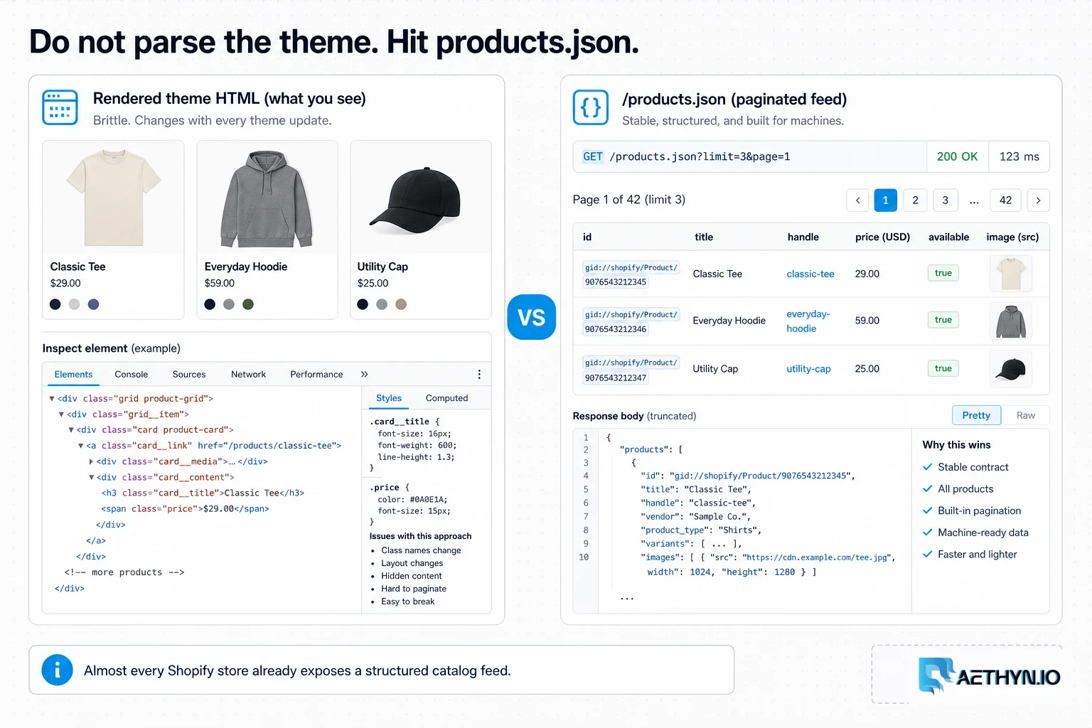 Editorial board contrasting brittle Shopify theme HTML with the paginated /products.json catalog feed.