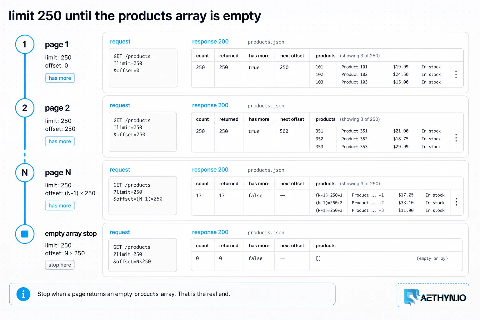 Pagination rail for /products.json until an empty products array stops the crawl.