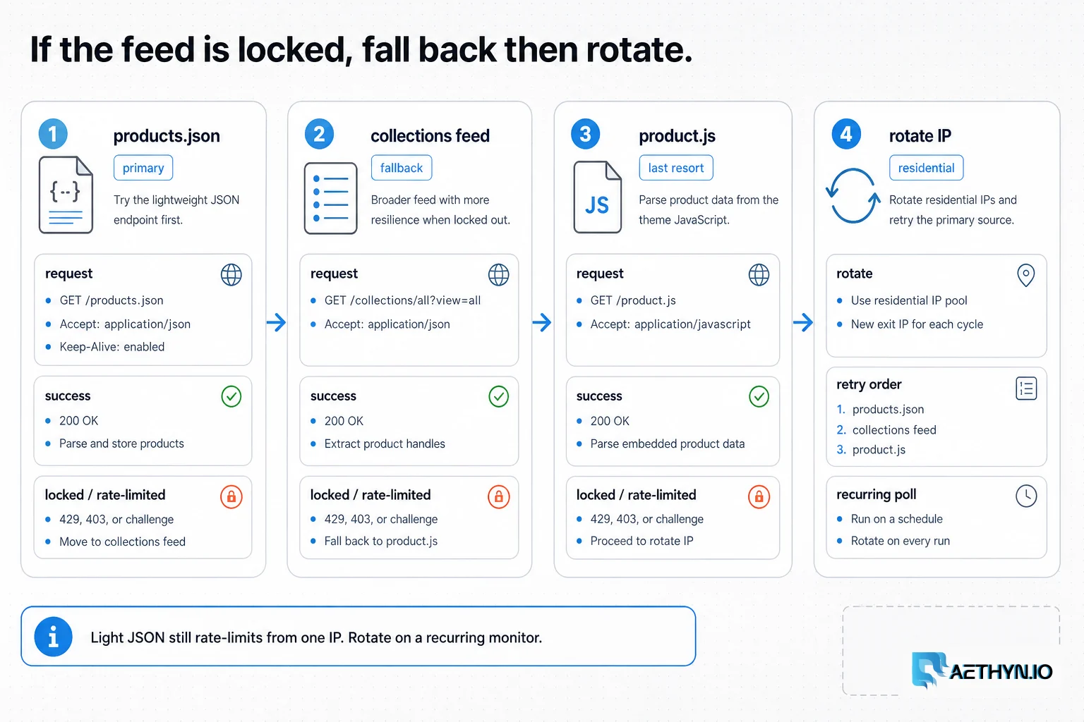 Fallback pipeline from products.json to collections feed, product.js, then IP rotation.
