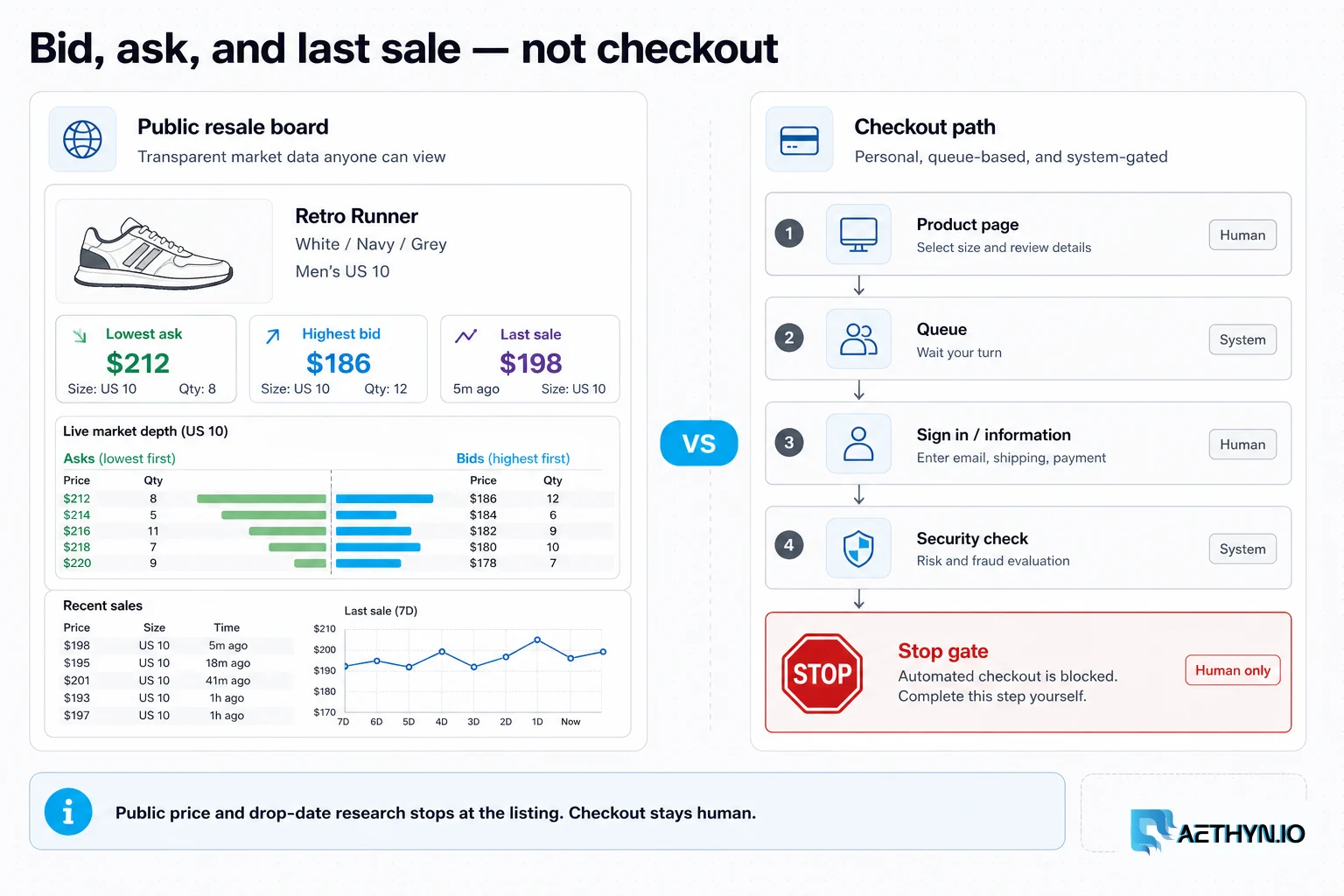 Editorial board contrasting public StockX bid, ask, and last-sale data with a blocked checkout path.
