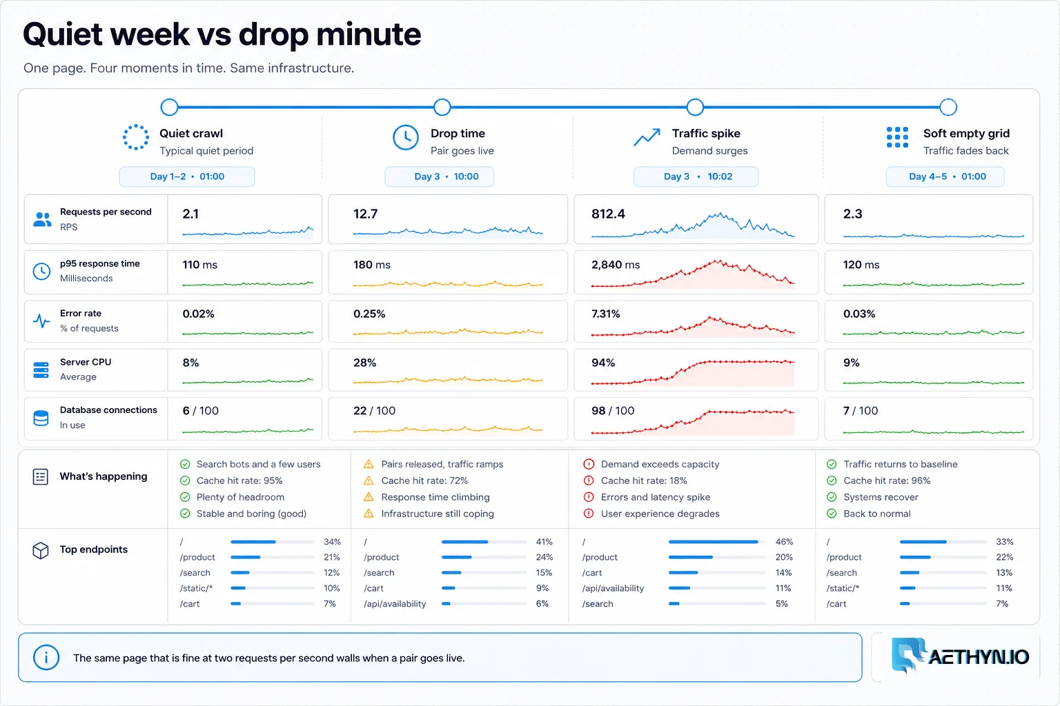 Session rail from a quiet crawl to drop-minute traffic spike and a soft empty product grid.