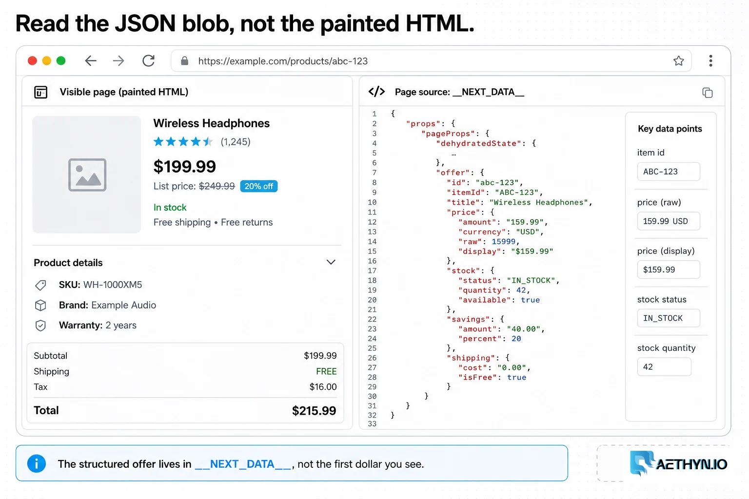 Two panes contrasting brittle visible HTML with the __NEXT_DATA__ JSON blob that holds price and stock.