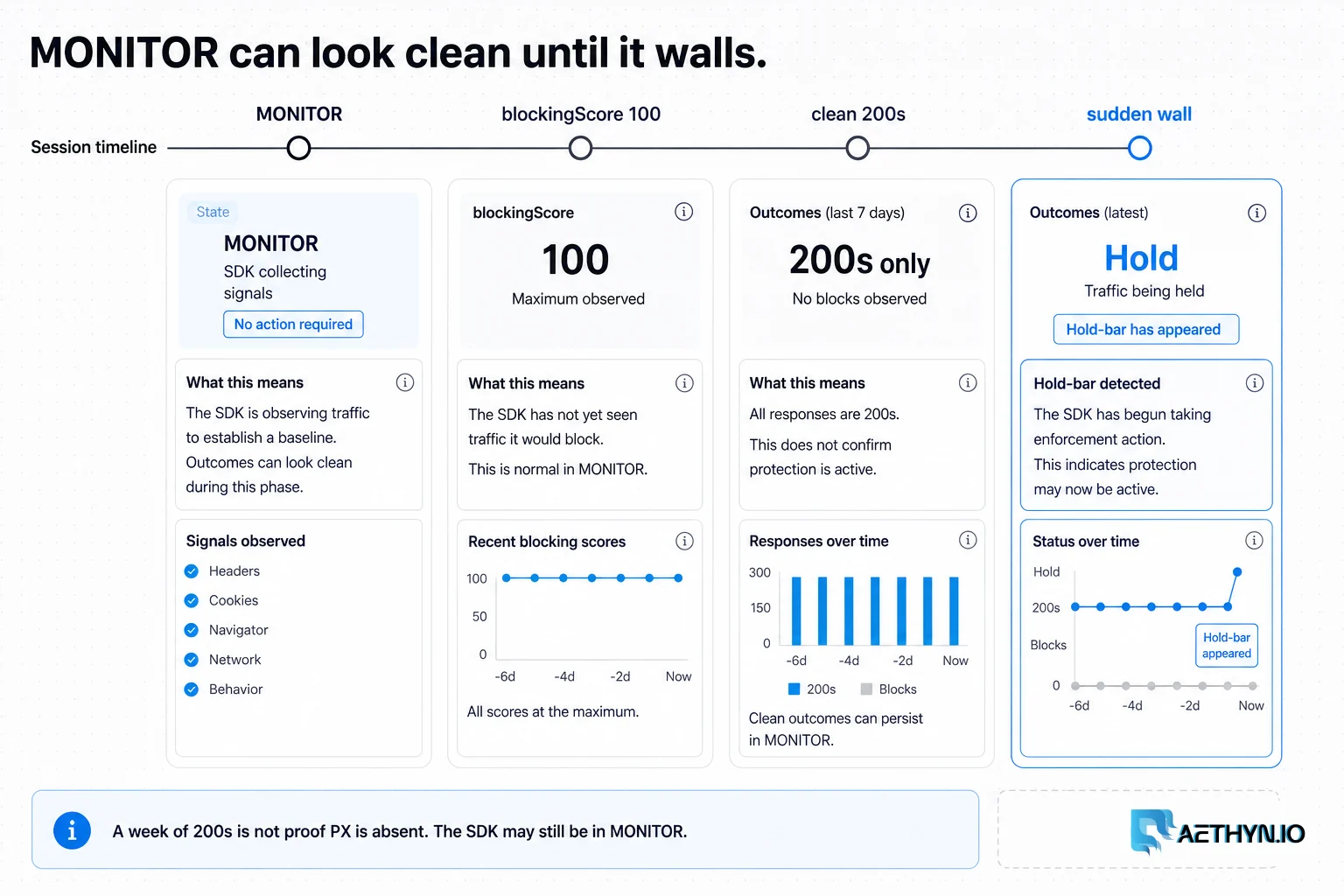 Timeline from MONITOR mode and clean 200s to a sudden HUMAN wall.