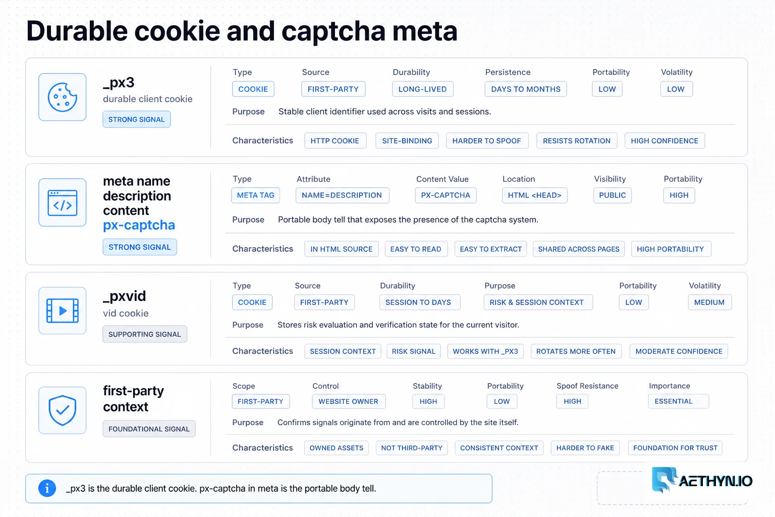 Detector rows for the _px3 cookie and px-captcha meta description marker.