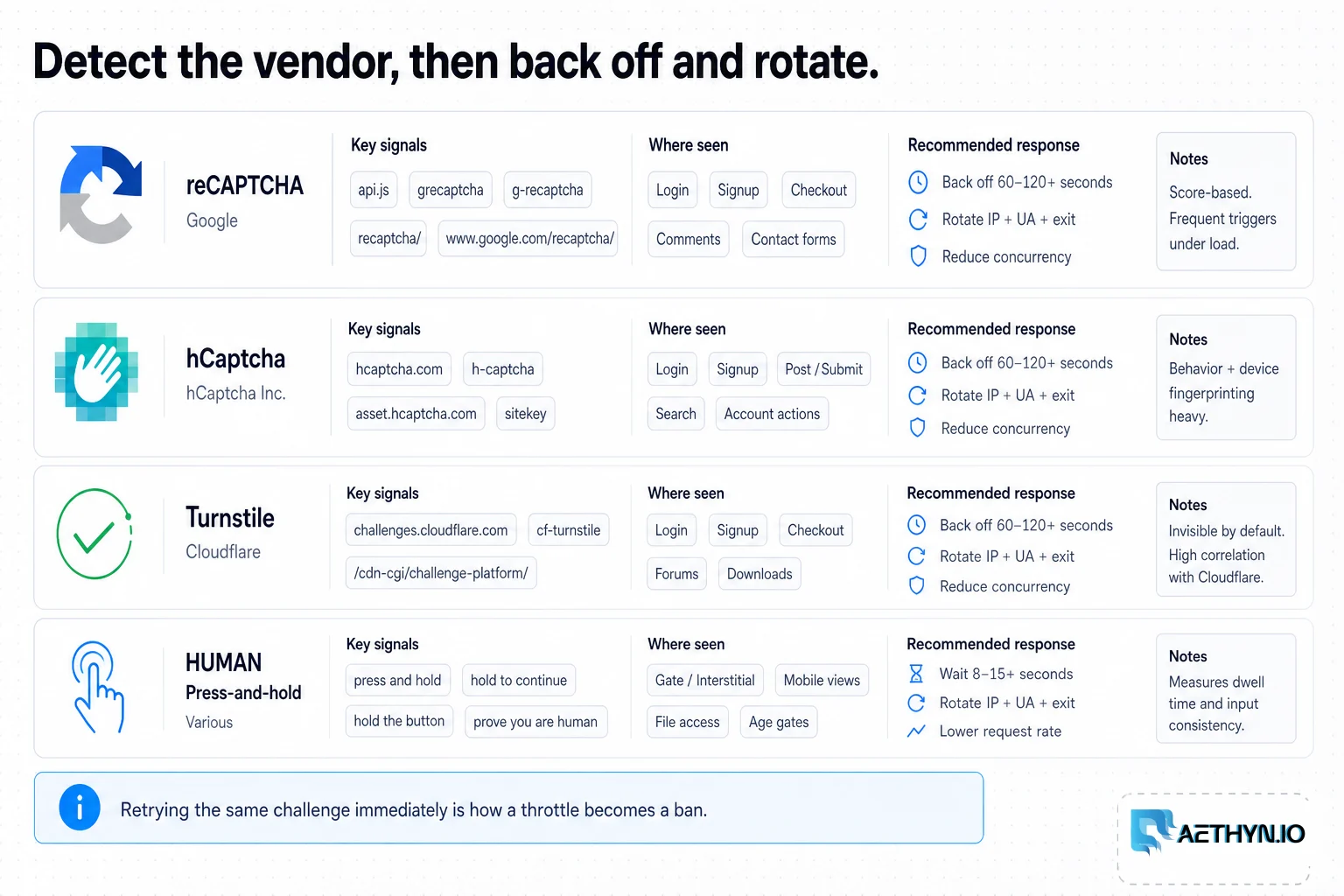 Detector rows for reCAPTCHA, hCaptcha, Turnstile, and HUMAN, then back off and rotate.