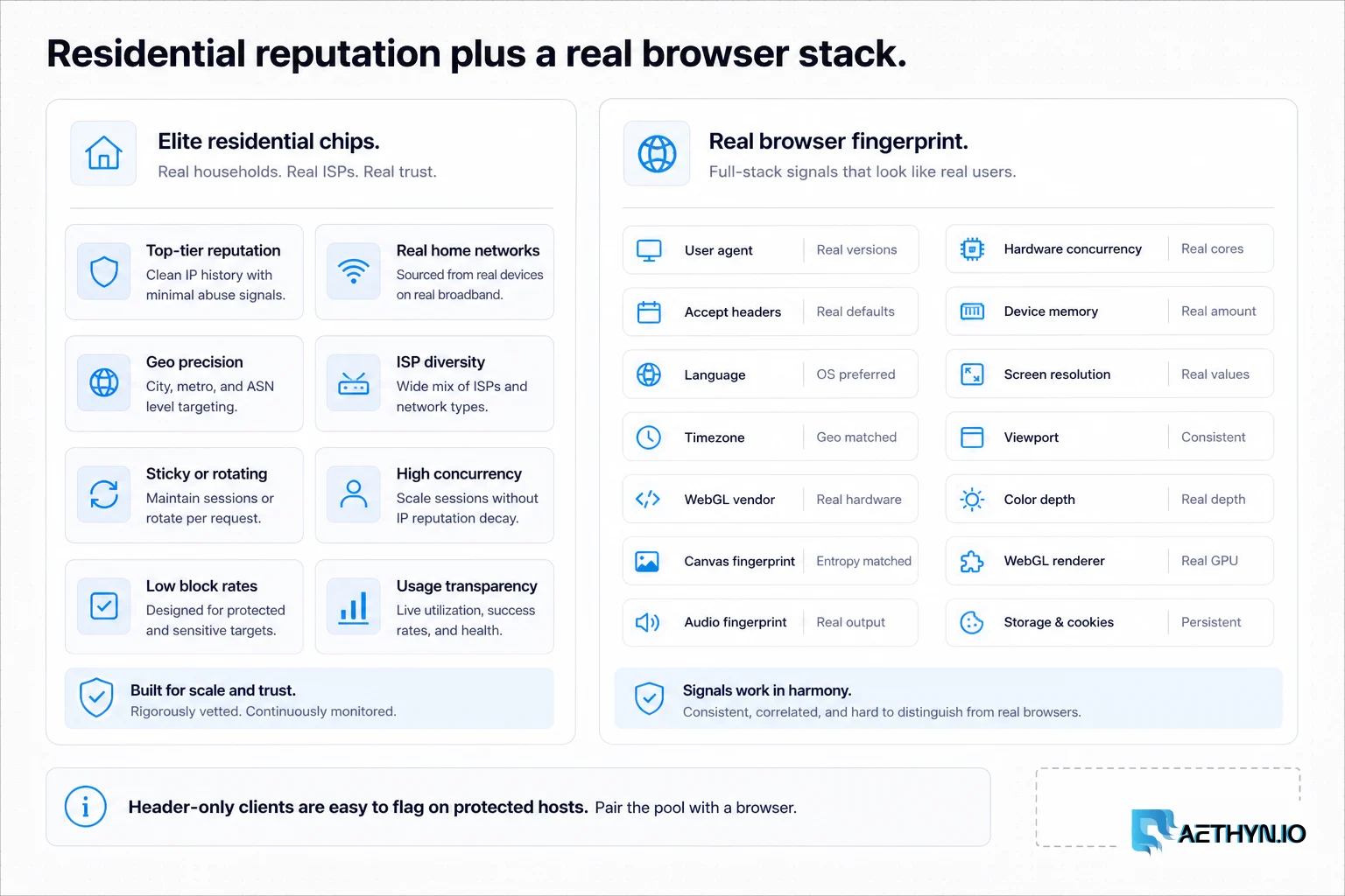 Form pairing Elite residential reputation with a real browser fingerprint stack.
