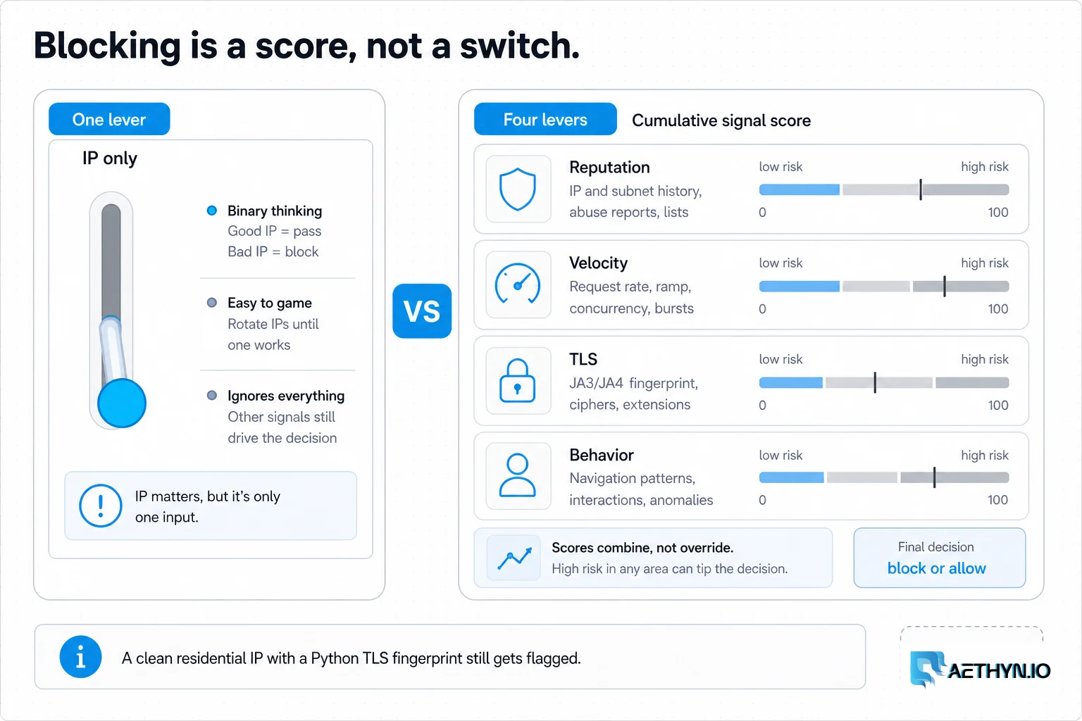 Editorial board contrasting a single IP lever with a four-layer block score of reputation, velocity, TLS, and behavior.