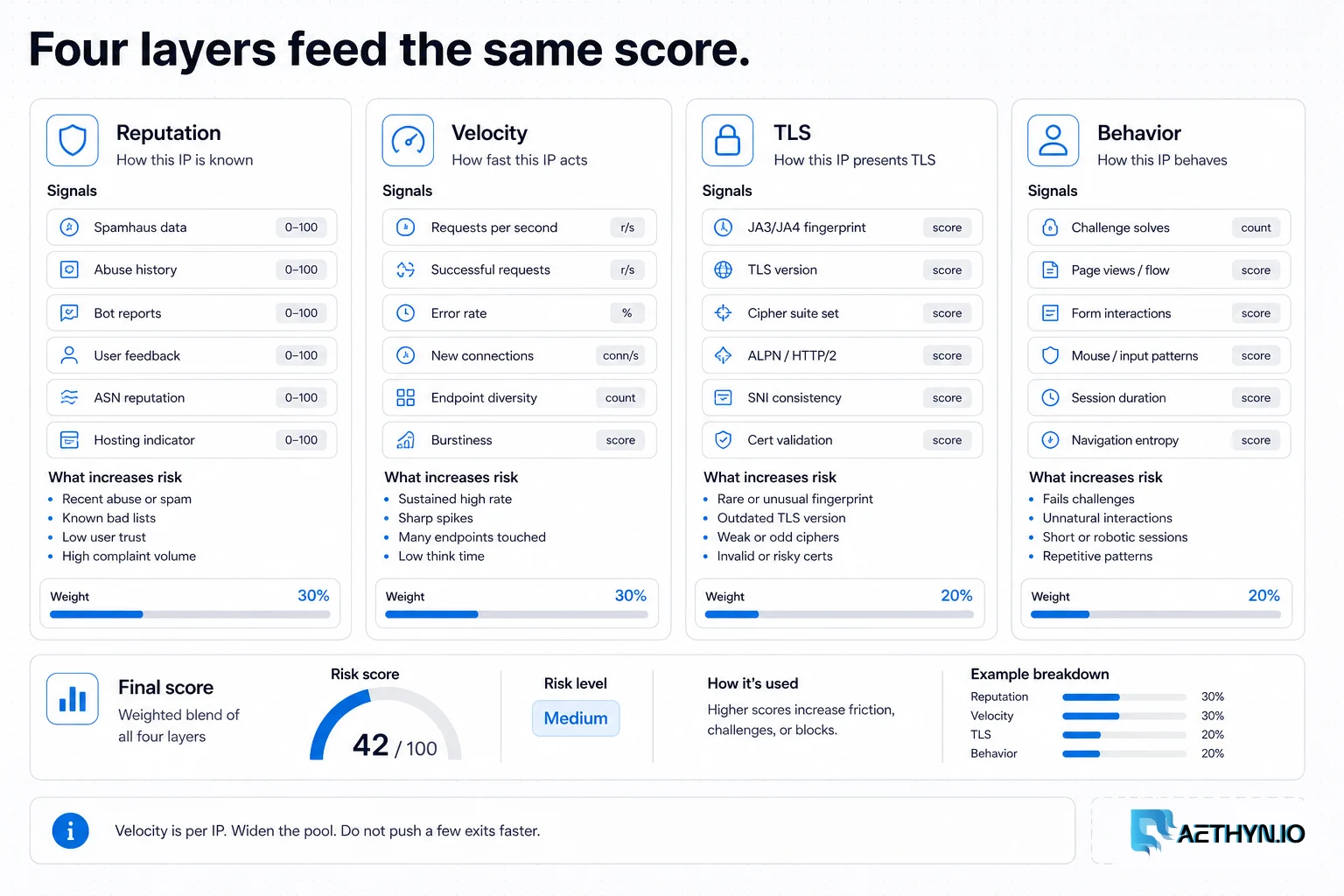 Four columns for reputation, velocity, TLS fingerprint, and behavior feeding one score.