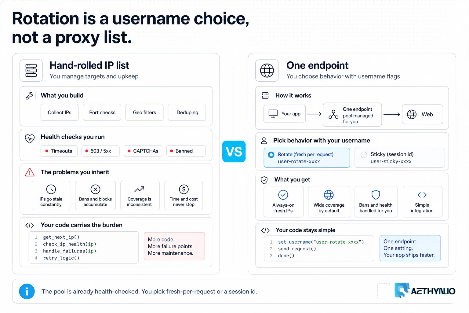 Editorial board contrasting a hand-rolled IP list with rotation expressed as username flags on one endpoint.