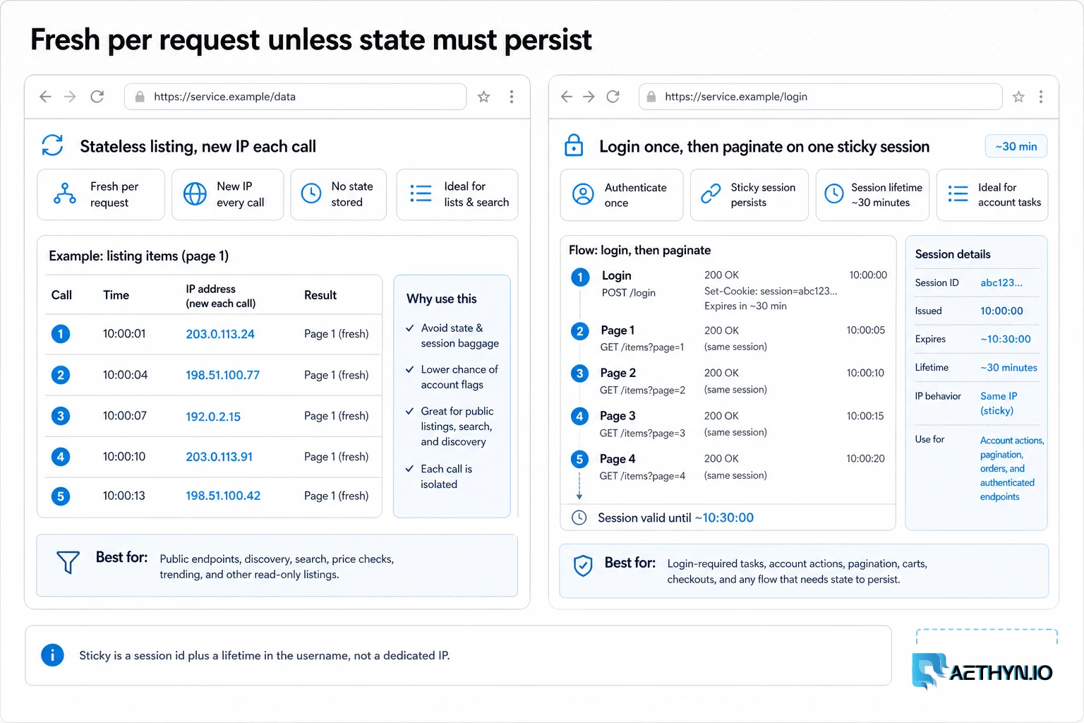 Two panes: a fresh IP per request versus a sticky session for login and pagination.