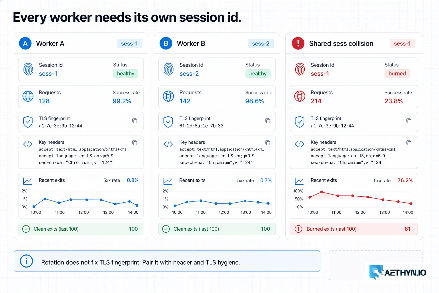 Three workers: unique session ids versus a shared session that collides on one exit.