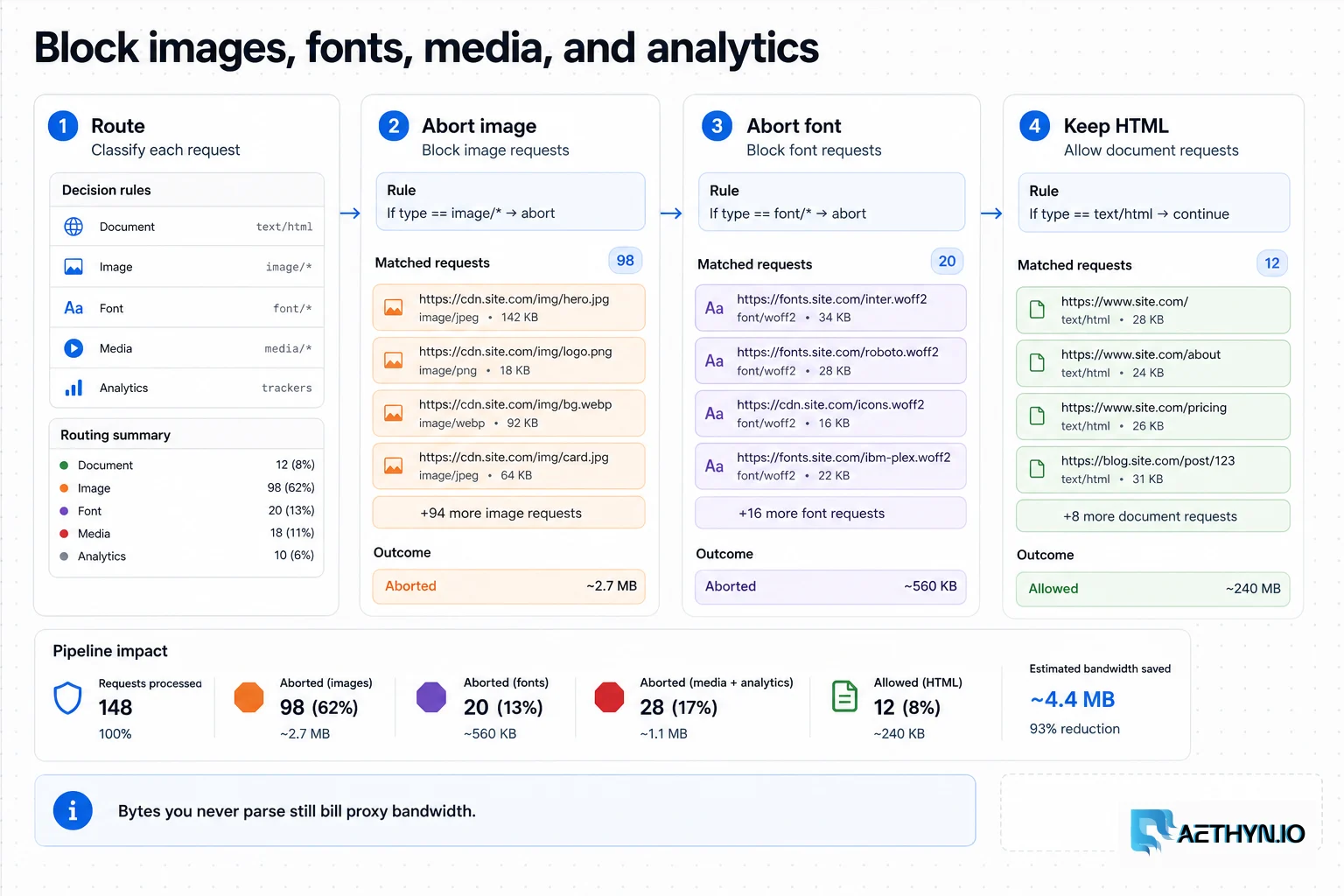 Pipeline aborting images, fonts, and media while keeping HTML through Playwright routing.