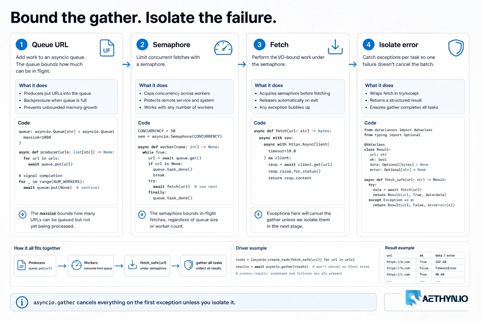 Pipeline queuing URLs, bounding with a semaphore, fetching, and isolating task failures.