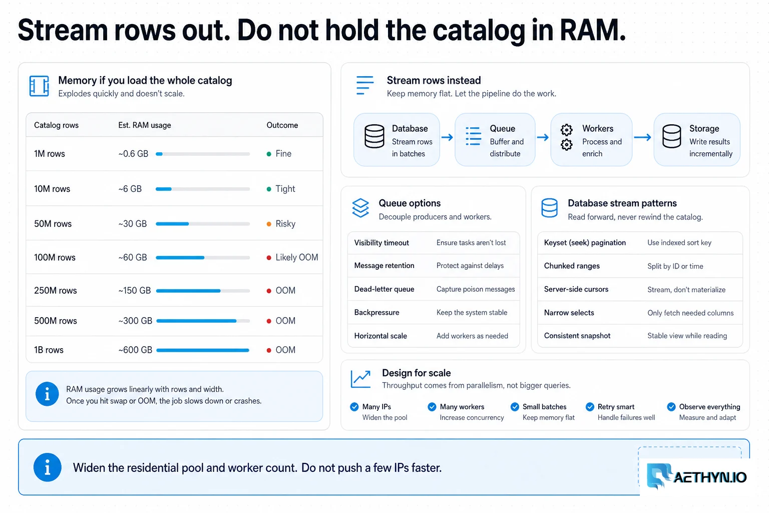 Form contrasting an in-memory catalog list with streaming rows to a queue and database.