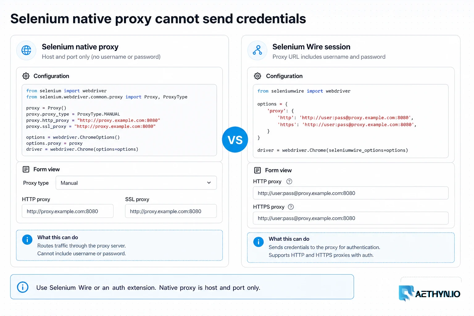 Editorial board contrasting Selenium native host-and-port proxy with Selenium Wire authenticated credentials.