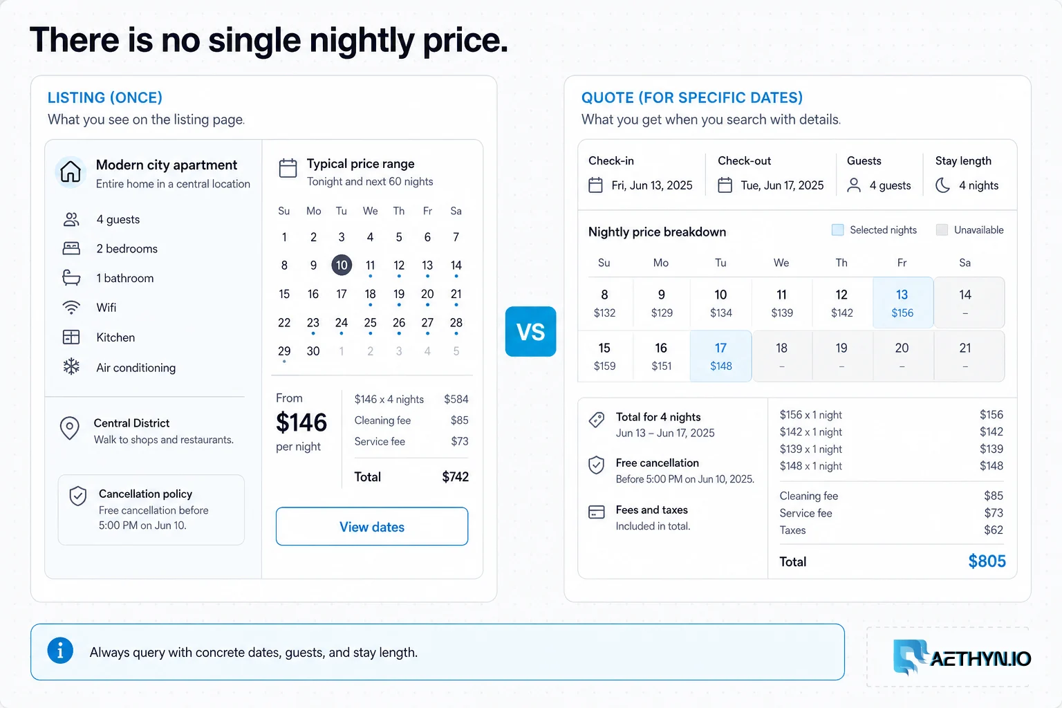 Editorial board contrasting a listing's fake single nightly price with a real quote for dates, guests, and stay length.