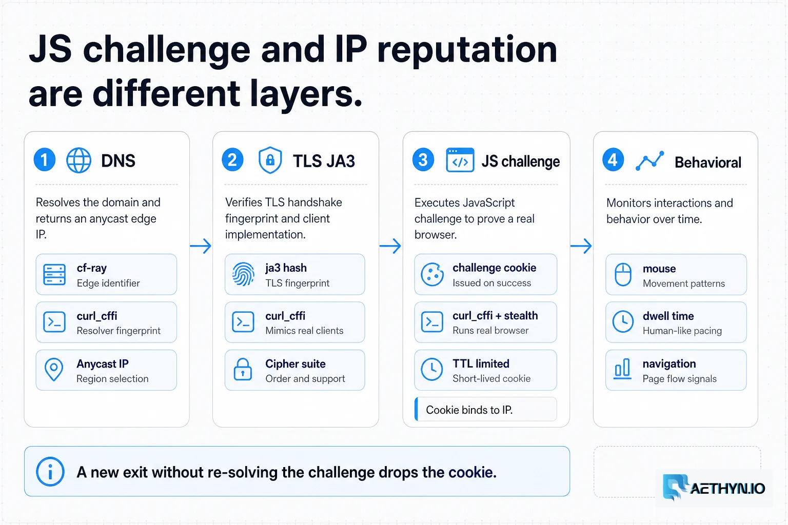 Four Cloudflare layers: DNS, TLS JA3, JS challenge, and behavioral scoring.