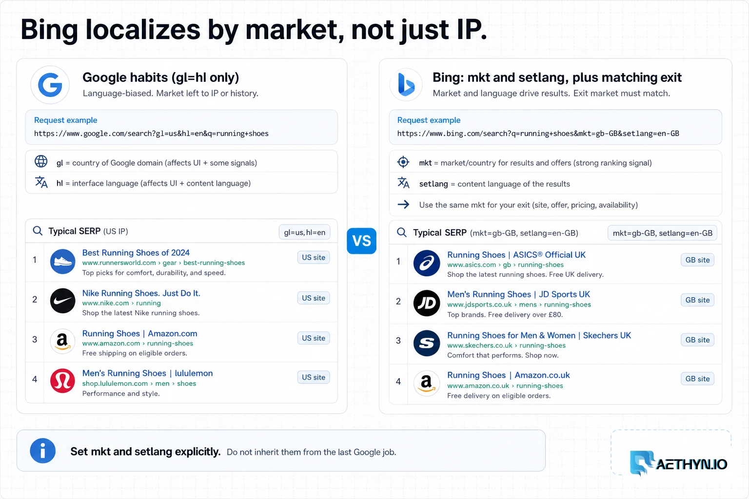 Editorial board contrasting Google gl and hl habits with Bing mkt and setlang plus a matching residential exit.