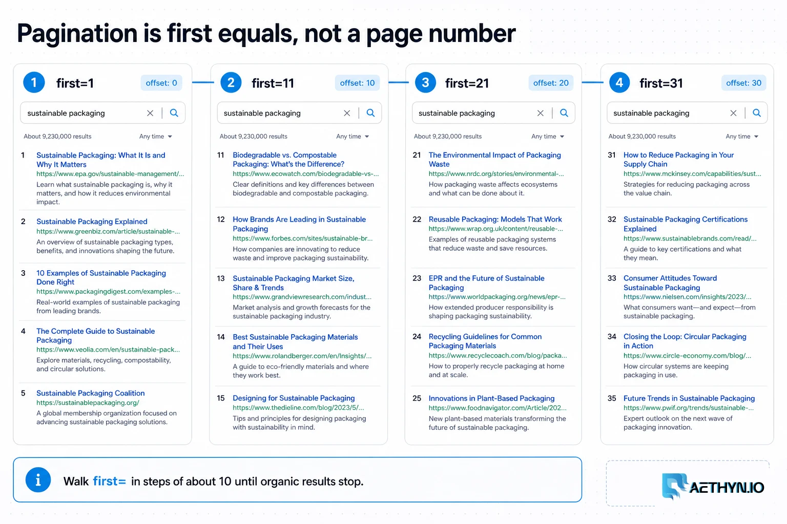 Pagination rail walking Bing first=1, first=11, first=21, and first=31 instead of page numbers.