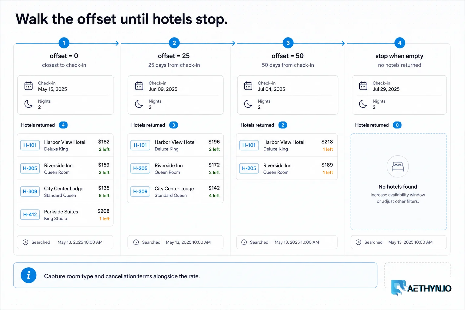 Offset pagination rail walking Booking.com hotel results until the page is empty.