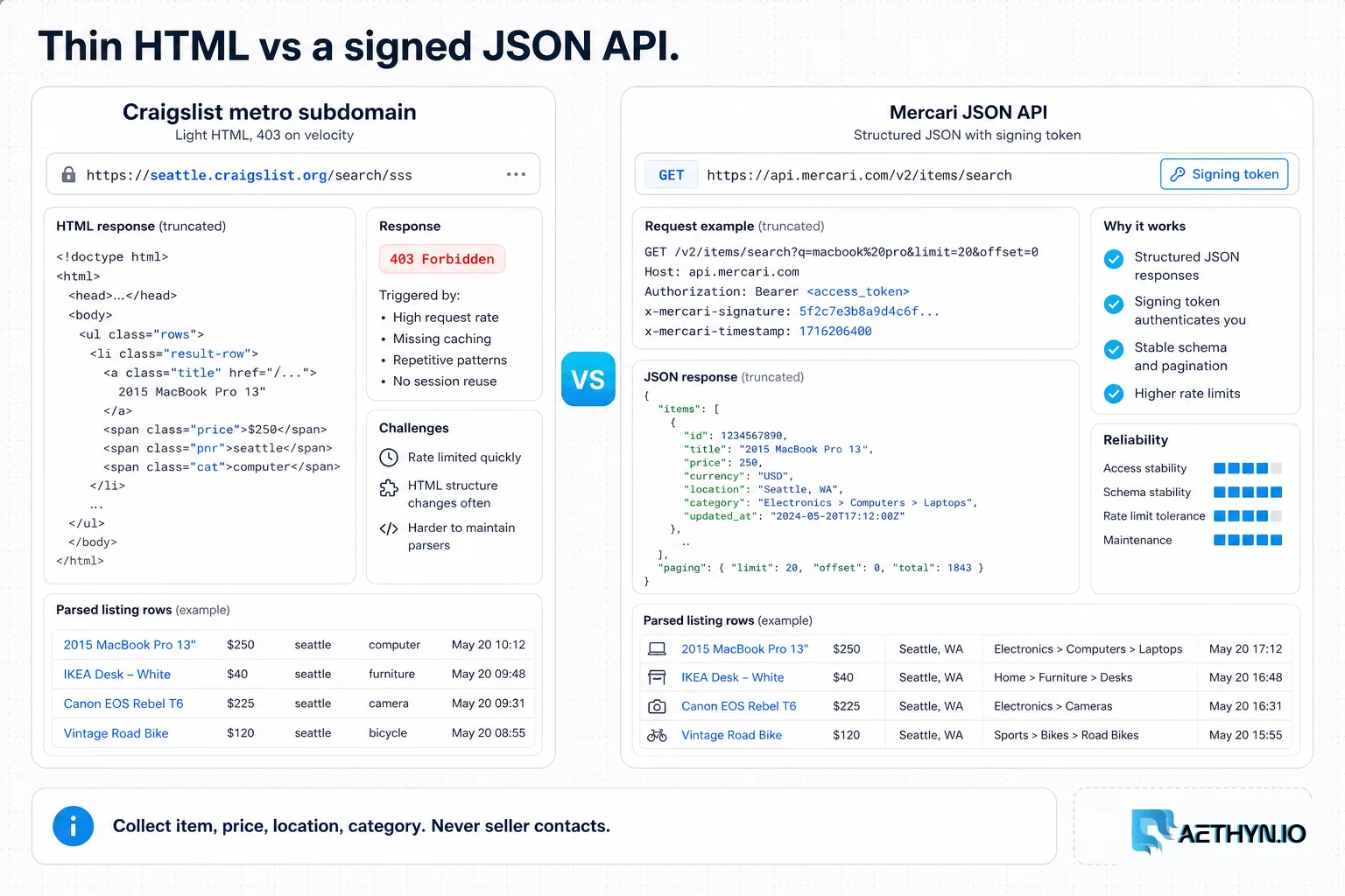 Editorial board contrasting Craigslist thin-HTML velocity blocks with Mercari's signed JSON API.