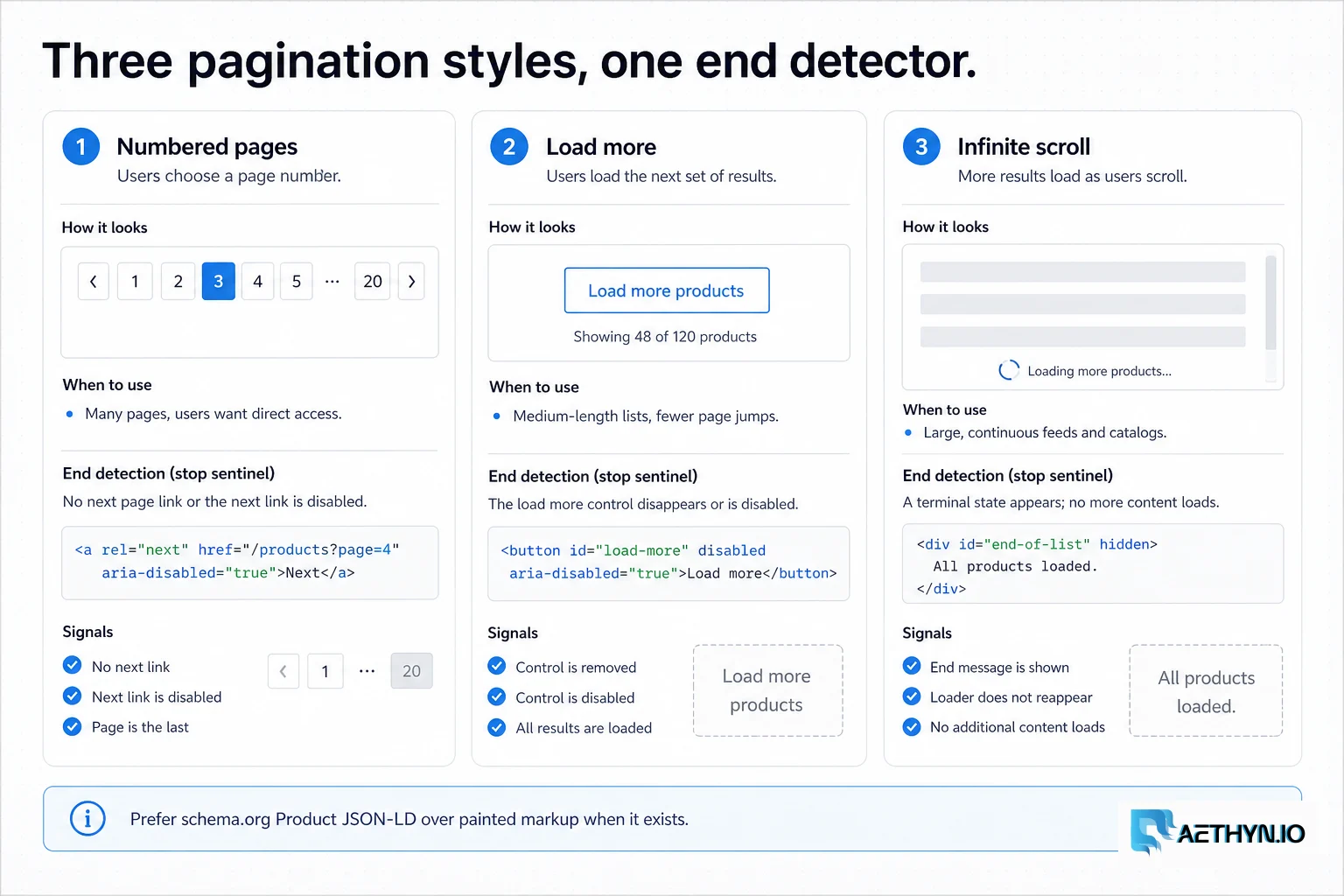 Three pagination styles: numbered pages, load more, and infinite scroll, each with an end detector.