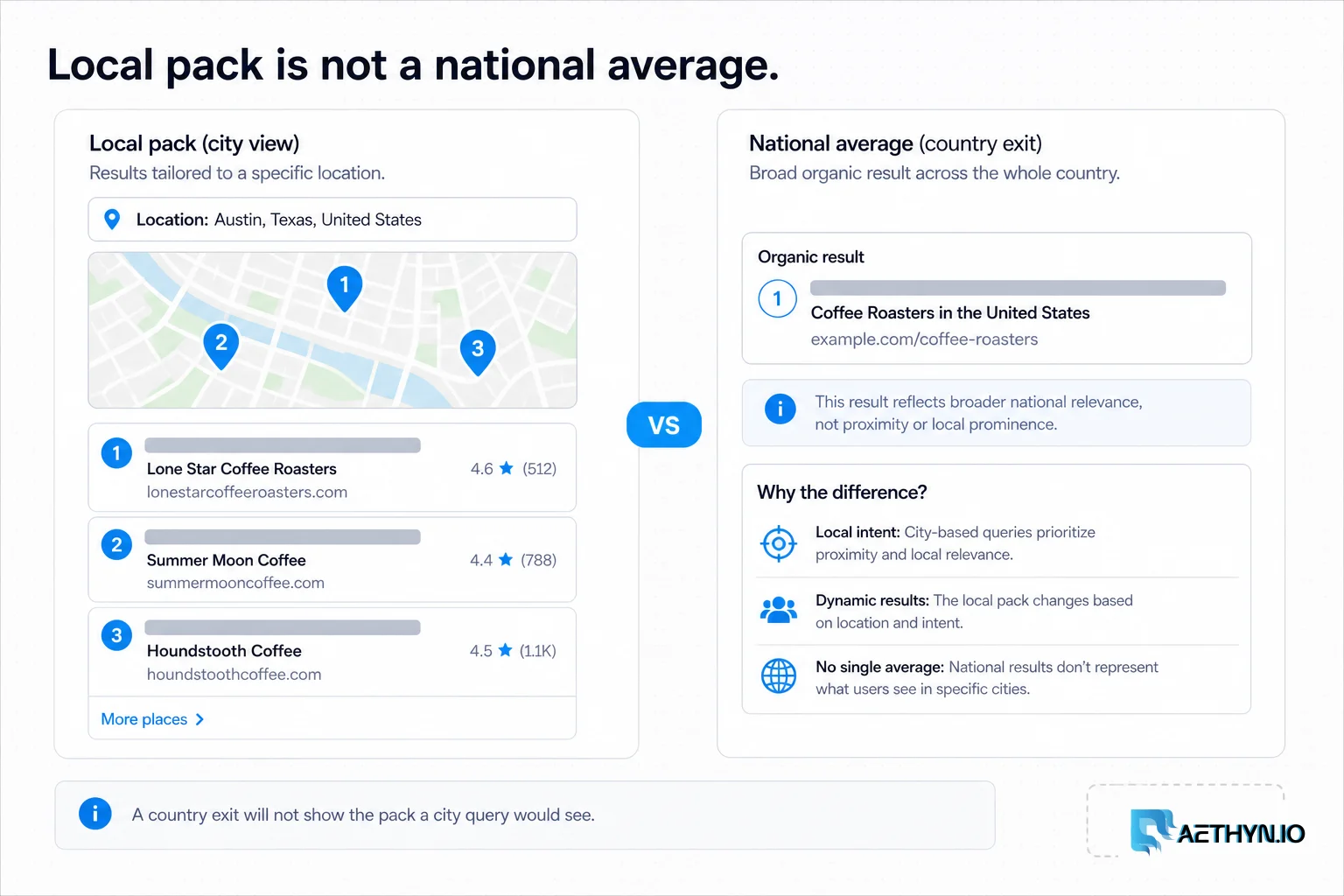 Editorial board contrasting a city local pack with map pins against a national-average rank with no pack.