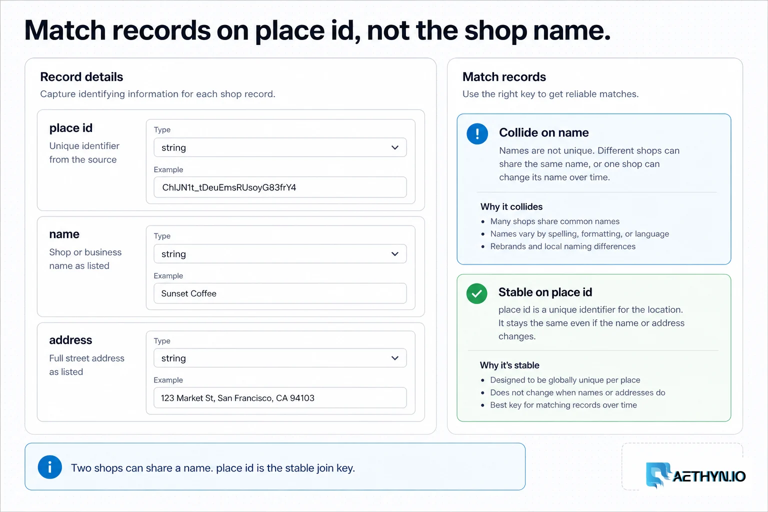 Form fields showing place id as the stable join key versus colliding shop names.