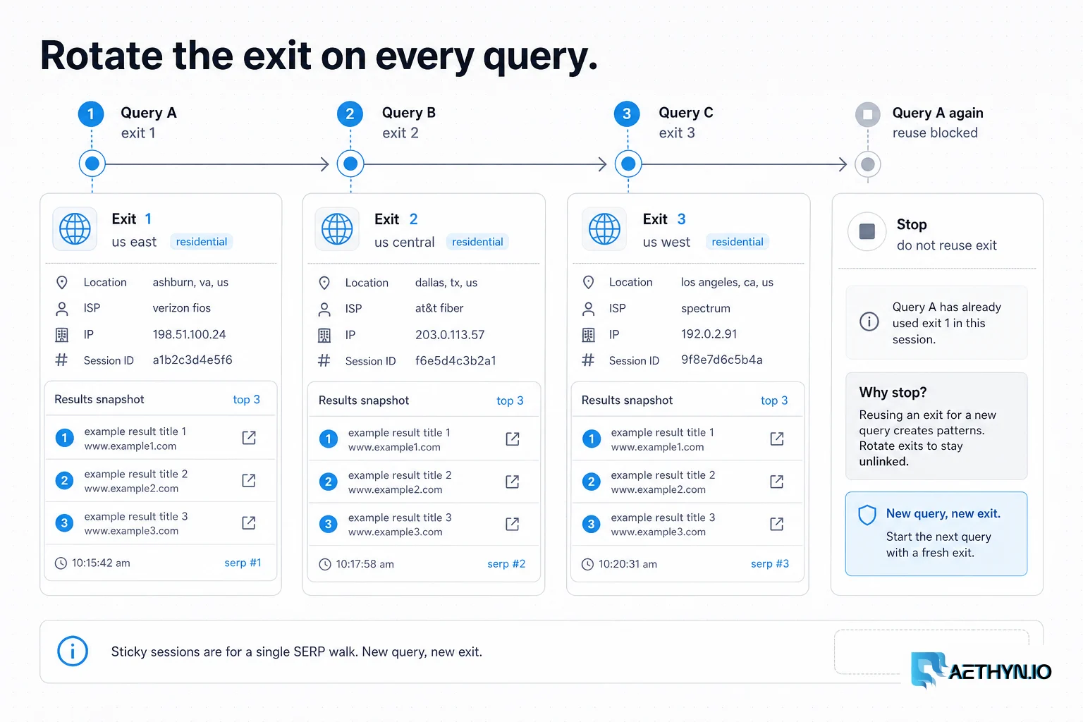 Session rail rotating a new residential exit on every Google query.