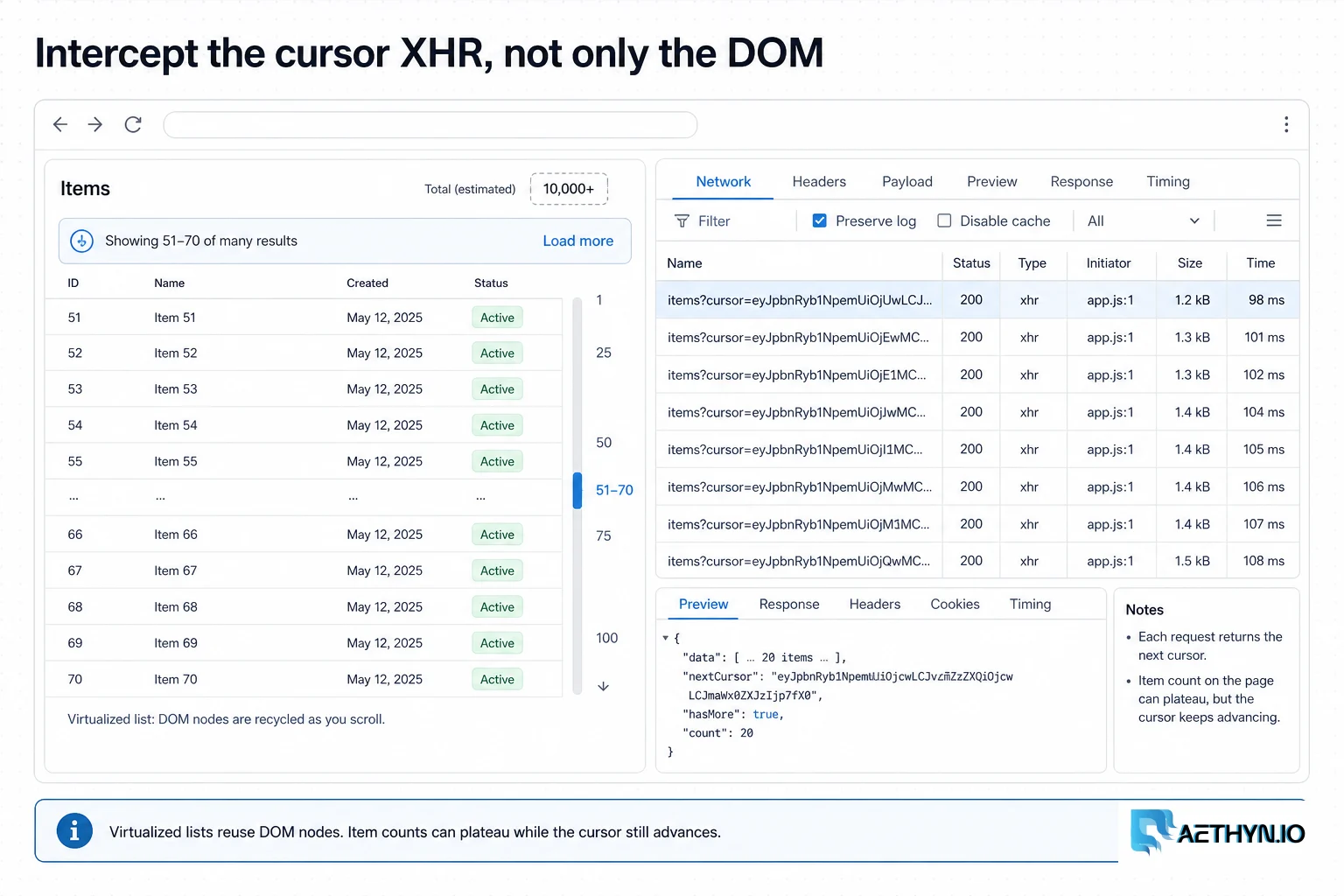 Two panes: a virtualized DOM that reuses nodes versus intercepted cursor XHR batches.