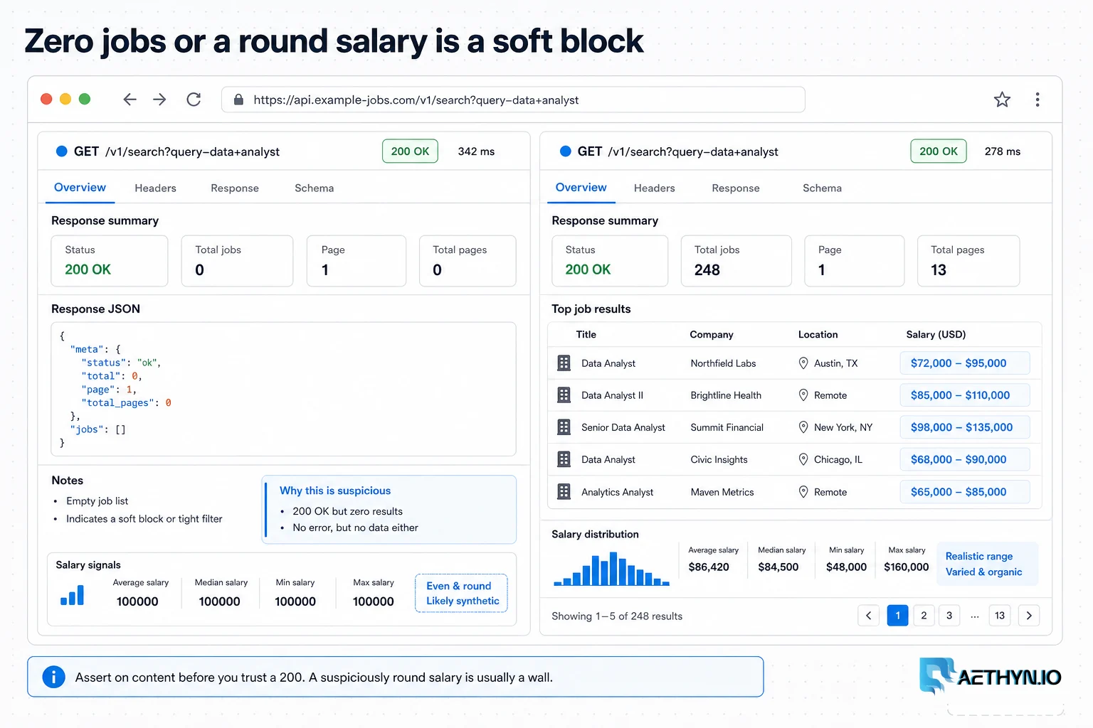 Two-pane browser showing a 200 OK empty job list and a round salary versus packed public job rows.