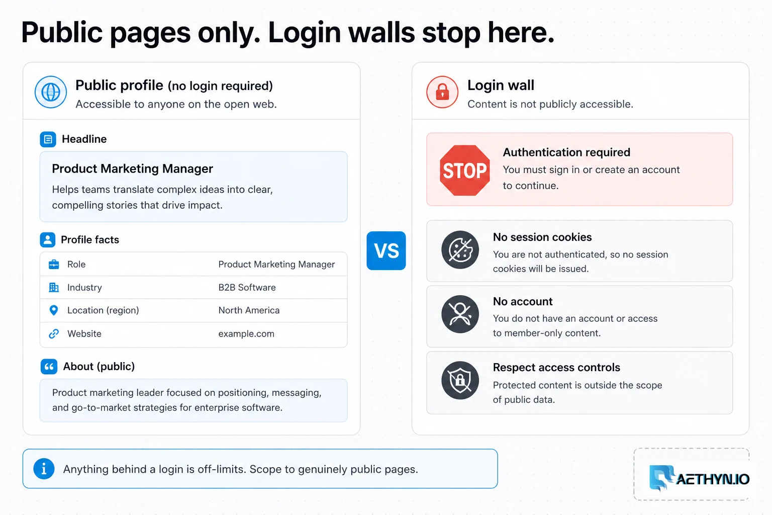 Editorial board contrasting public LinkedIn profile facts with a login wall that stops collection.