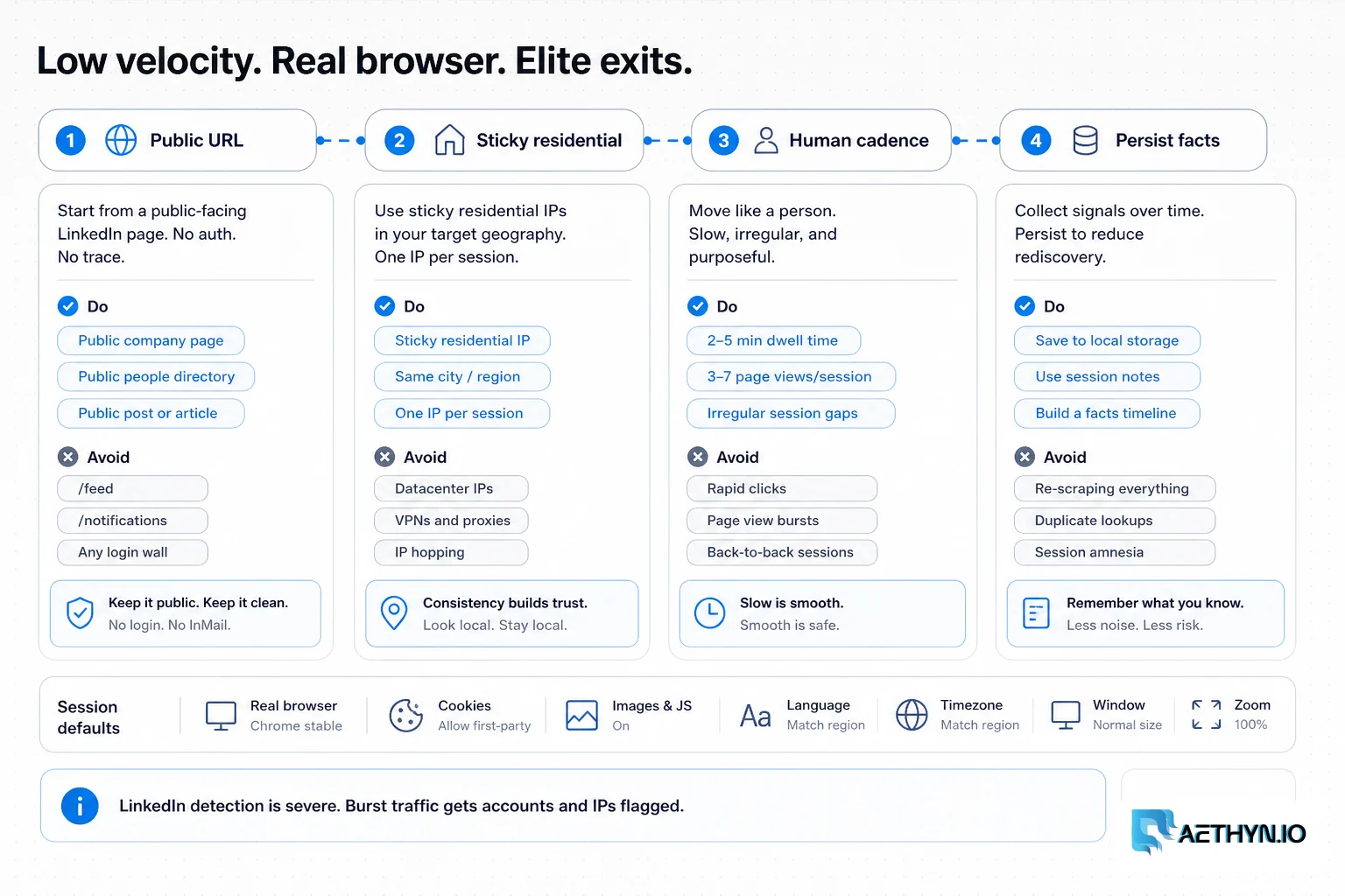 Session rail for low-velocity public page loads through a real browser and Elite residential exits.