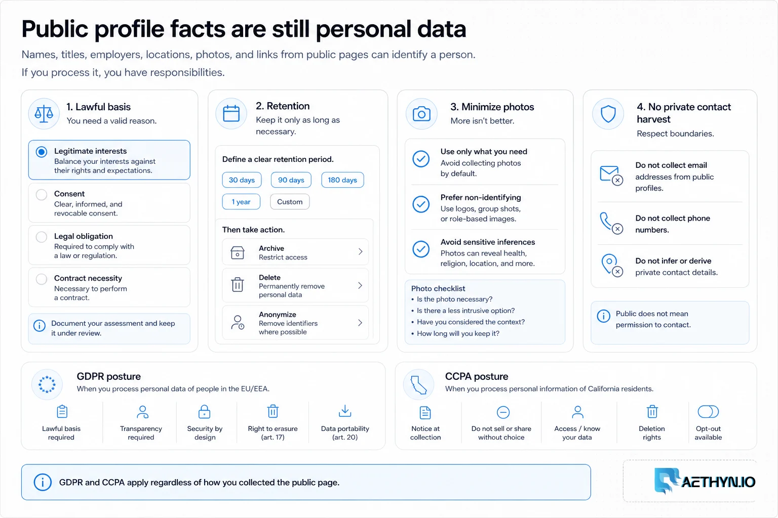 Form for lawful basis, retention, and minimizing photos on public profile facts that are still personal data.