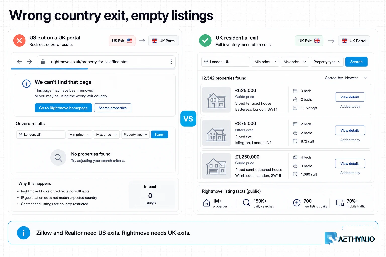 Editorial board contrasting a US exit on Rightmove that returns zero listings with a UK residential exit showing packed public listing rows.
