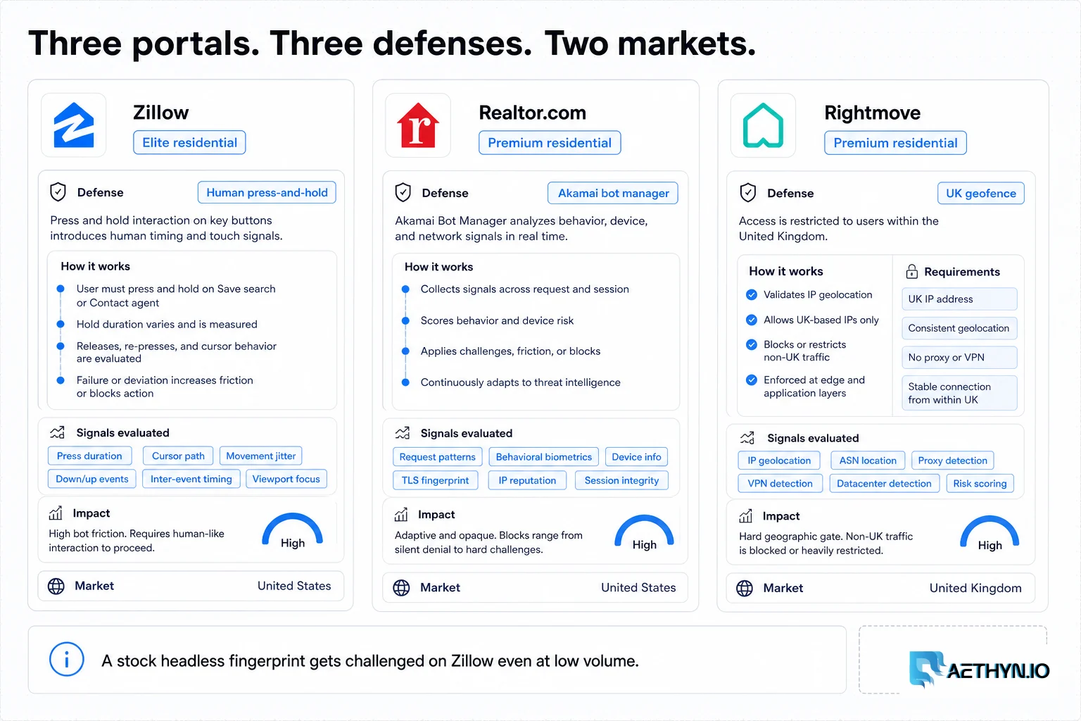 Three columns for Zillow HUMAN, Realtor.com Akamai, and Rightmove UK geofence with Premium versus Elite residential.