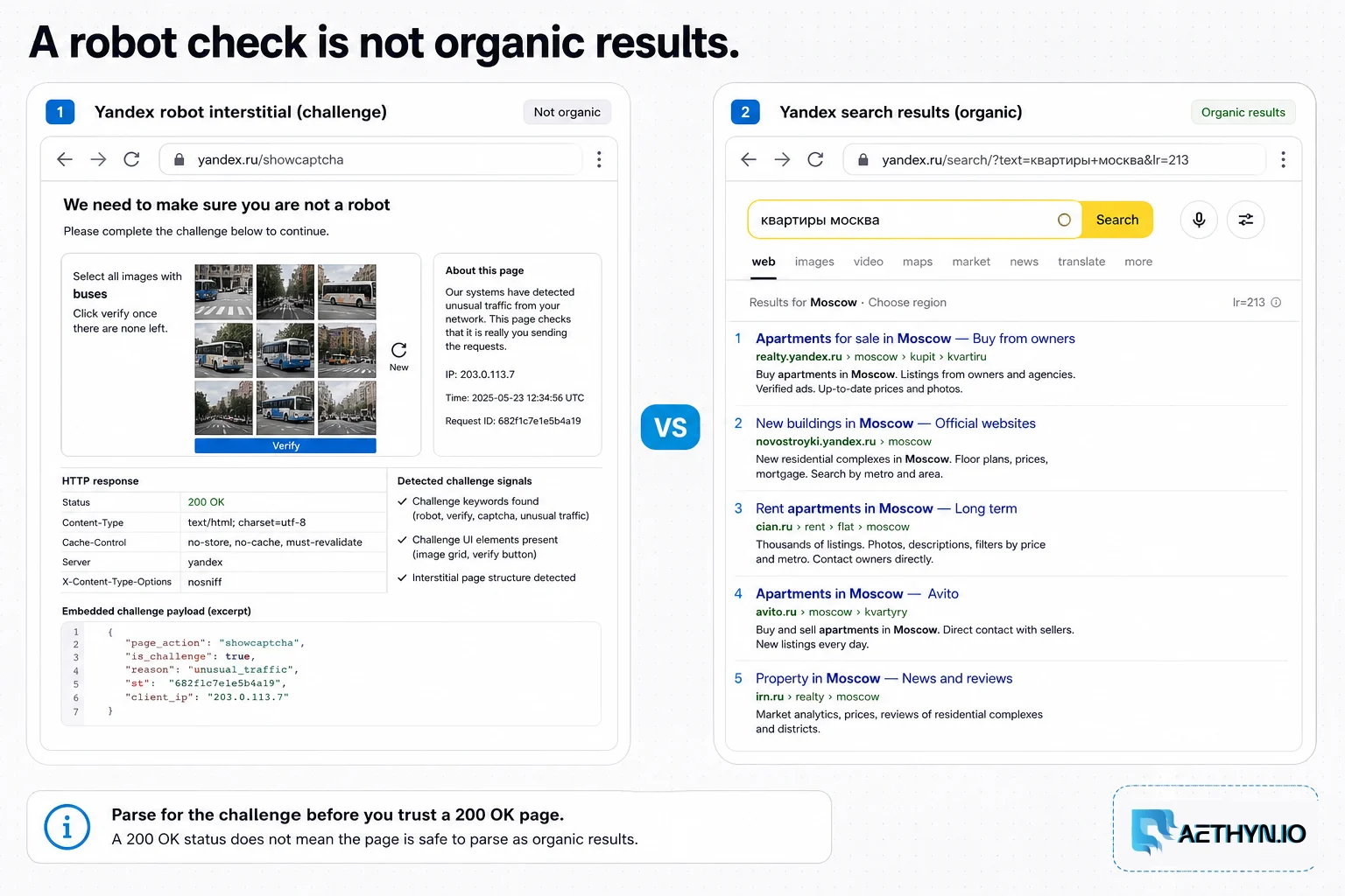 Editorial board contrasting a Yandex showcaptcha robot interstitial with organic results for lr=213 Moscow.