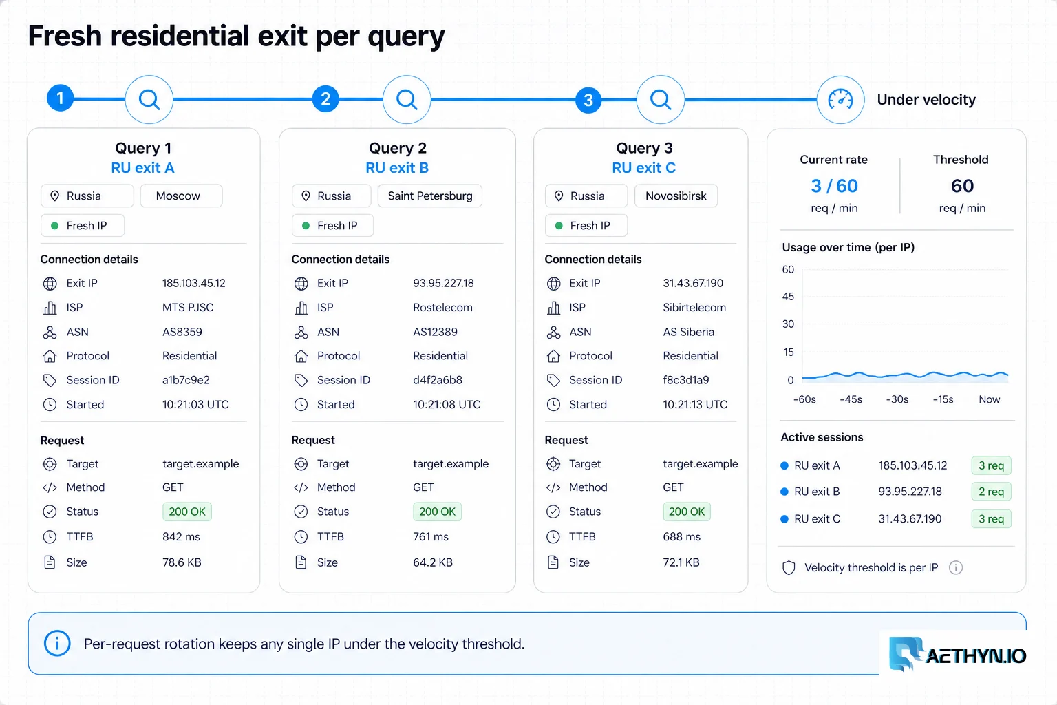 Session rail rotating a fresh RU residential exit on every Yandex query to stay under velocity.
