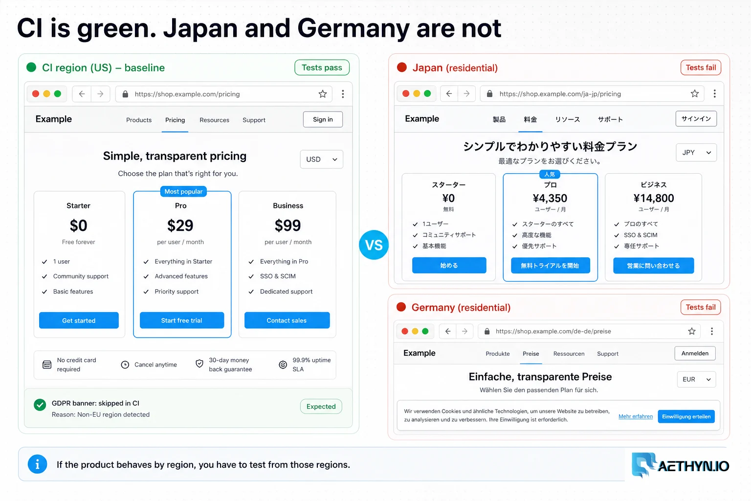 Editorial board contrasting a green US CI run with Japan JPY pricing and a Germany GDPR banner that the suite never saw.