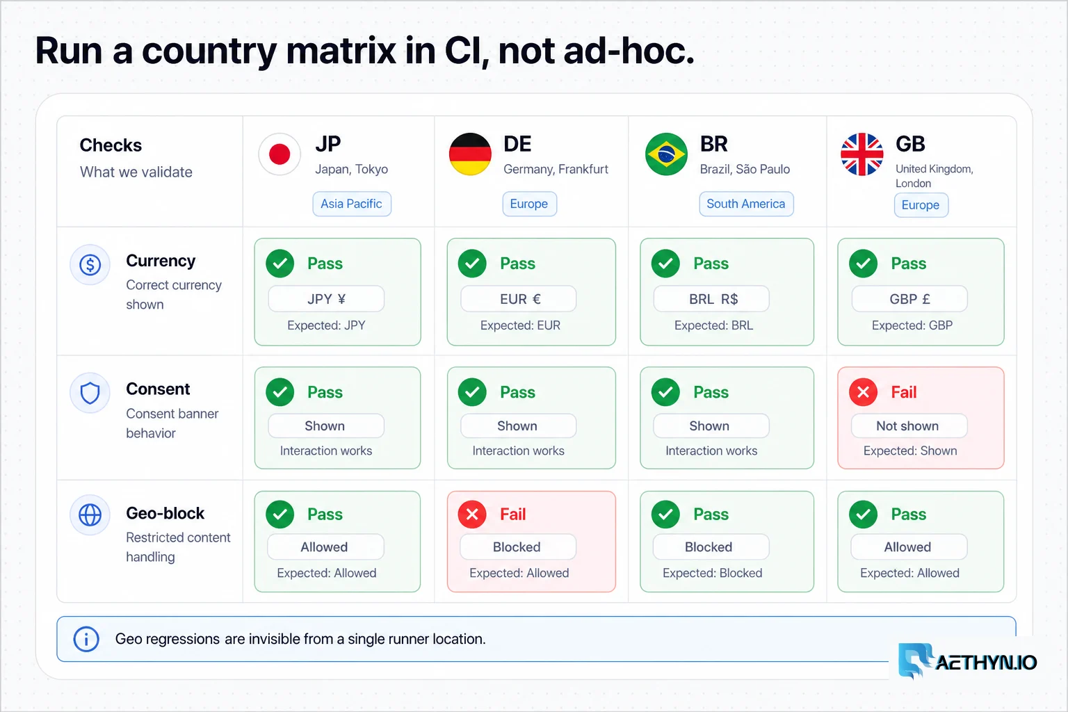 Country matrix form for JP, DE, BR, and GB with pass and fail chips for currency, consent, and geo-block.