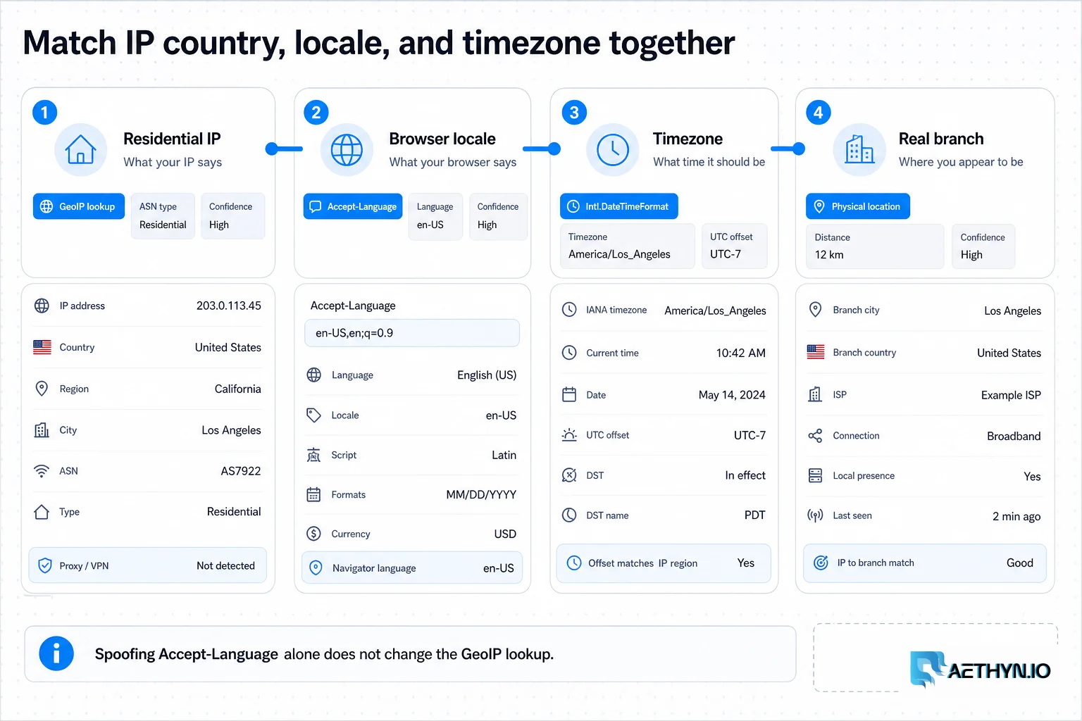 Session rail matching residential IP country, browser locale, and timezone before asserting the geo branch.