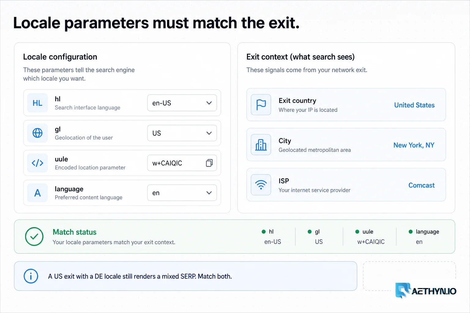 Form matching hl, gl, and uule locale parameters to the proxy exit country and city.