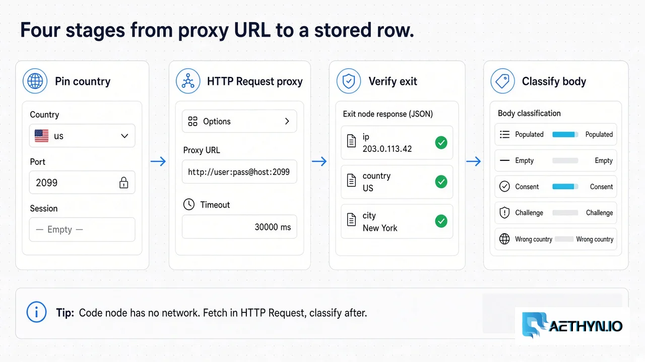 Four-stage pipeline: pin country on the username, set the HTTP Request Proxy URL, verify the exit JSON, classify the body as populated empty consent challenge or wrong country.